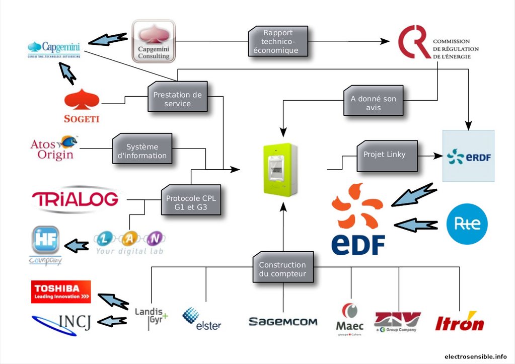 LINKY, le compteur « communicant » - Association EDC